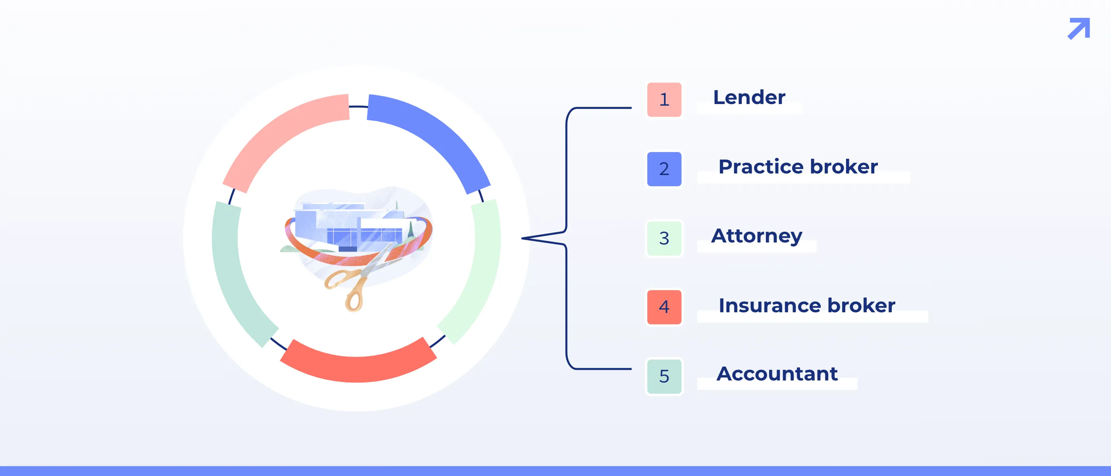 5 experts you need on your practice acquisition team